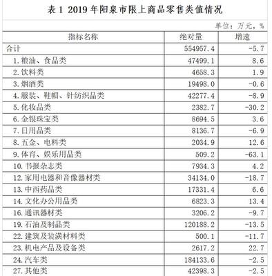 消費(fèi)品市場(chǎng)喜憂參半，結(jié)構(gòu)升級(jí)仍需發(fā)力——2019年陽(yáng)泉市鞋帽零售市場(chǎng)運(yùn)行情況分析
